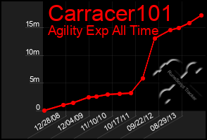 Total Graph of Carracer101