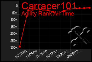 Total Graph of Carracer101