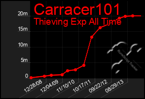 Total Graph of Carracer101