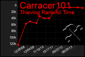 Total Graph of Carracer101