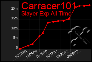 Total Graph of Carracer101