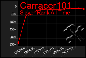 Total Graph of Carracer101