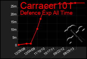 Total Graph of Carracer101