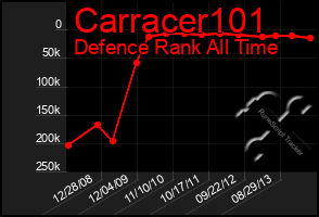 Total Graph of Carracer101