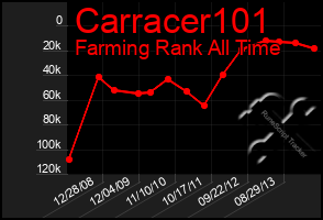 Total Graph of Carracer101