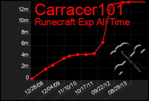 Total Graph of Carracer101