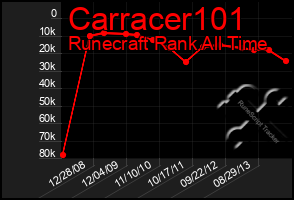 Total Graph of Carracer101