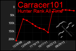 Total Graph of Carracer101