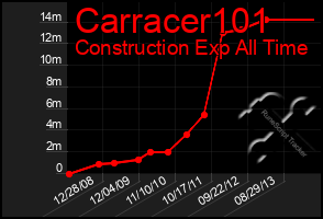 Total Graph of Carracer101