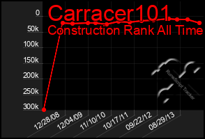 Total Graph of Carracer101