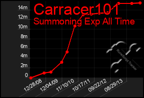 Total Graph of Carracer101