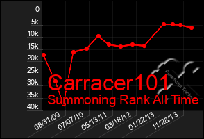 Total Graph of Carracer101