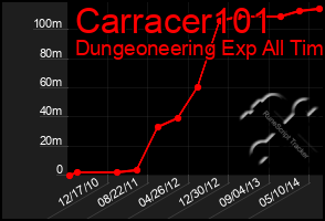 Total Graph of Carracer101