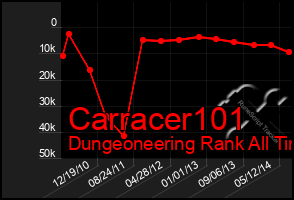 Total Graph of Carracer101