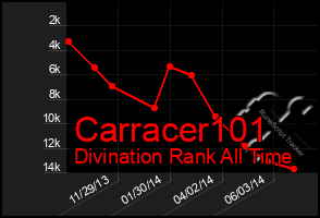 Total Graph of Carracer101