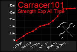 Total Graph of Carracer101