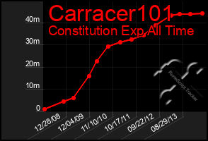 Total Graph of Carracer101