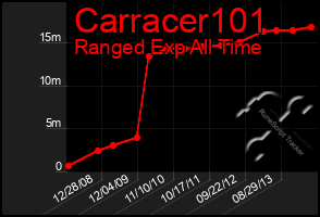 Total Graph of Carracer101