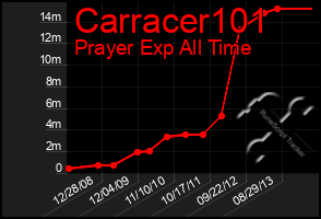 Total Graph of Carracer101