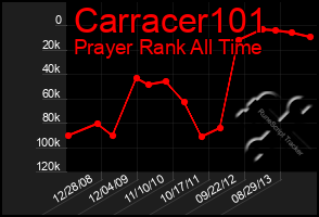 Total Graph of Carracer101