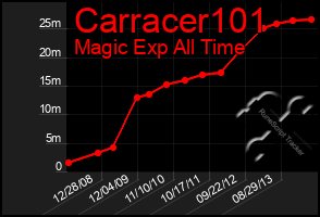 Total Graph of Carracer101