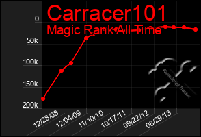 Total Graph of Carracer101