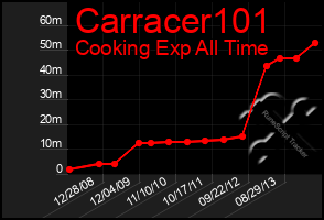 Total Graph of Carracer101