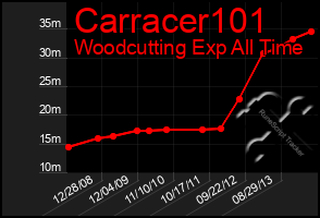 Total Graph of Carracer101