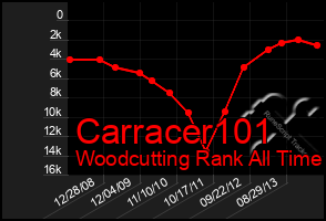 Total Graph of Carracer101