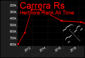 Total Graph of Carrera Rs