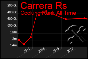 Total Graph of Carrera Rs