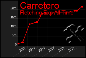 Total Graph of Carretero