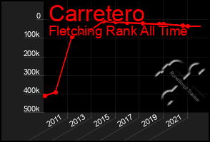 Total Graph of Carretero