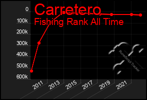 Total Graph of Carretero