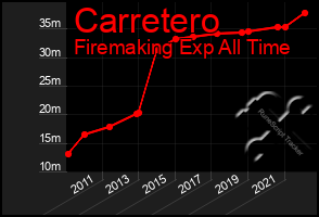 Total Graph of Carretero