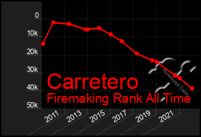 Total Graph of Carretero