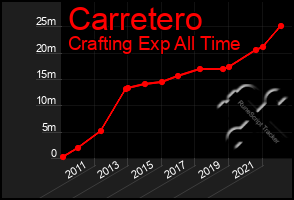 Total Graph of Carretero