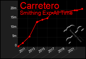 Total Graph of Carretero