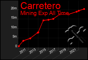 Total Graph of Carretero