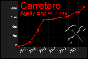 Total Graph of Carretero