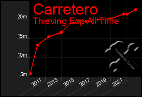 Total Graph of Carretero