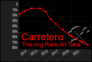 Total Graph of Carretero