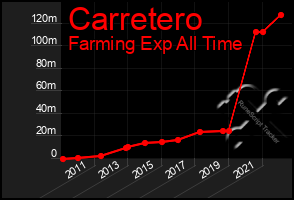 Total Graph of Carretero