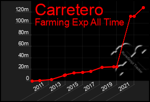 Total Graph of Carretero