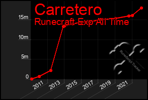 Total Graph of Carretero