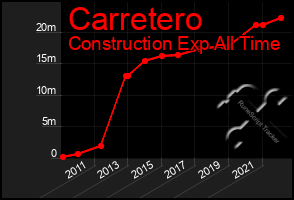 Total Graph of Carretero