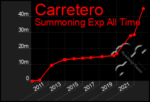 Total Graph of Carretero