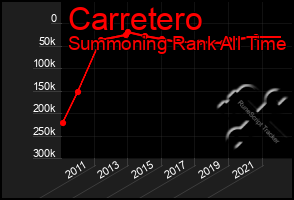 Total Graph of Carretero