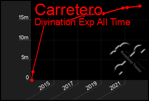 Total Graph of Carretero