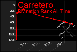 Total Graph of Carretero